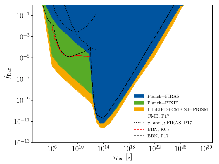 Plot showing the excluded regions for decaying Dark Matter, highlighting that spectral distortion missions will offer several orders of magnitude improvement.