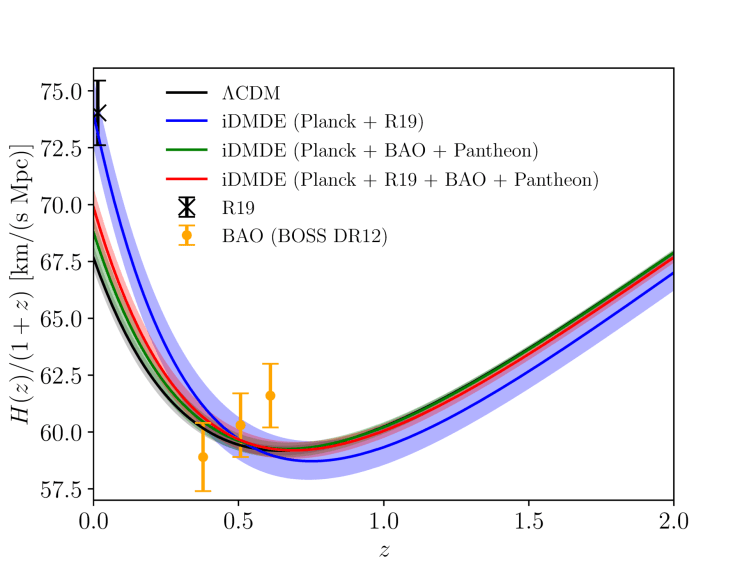 Plot showing the evolution of the Hubble parameter in the late universe, highlighting how Dark Matter - Dark Energy interactions cannot account for all the data points.