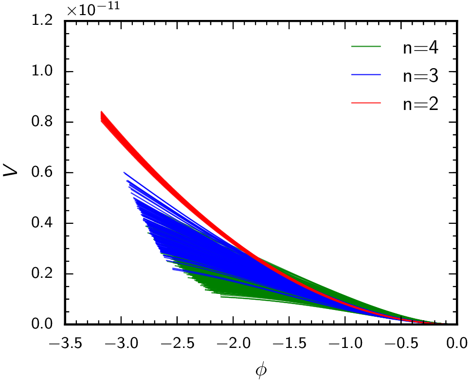Plot showing the allowed shape of the inflaton potential when Taylor expanded to order two, three, or four.